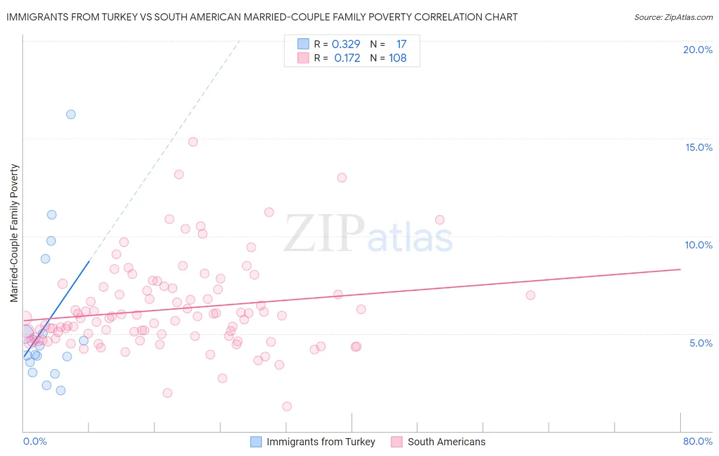 Immigrants from Turkey vs South American Married-Couple Family Poverty