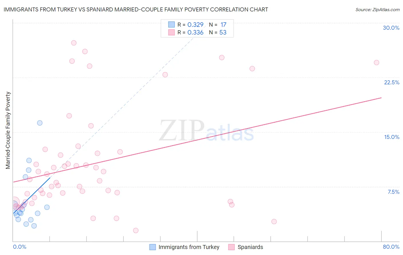 Immigrants from Turkey vs Spaniard Married-Couple Family Poverty