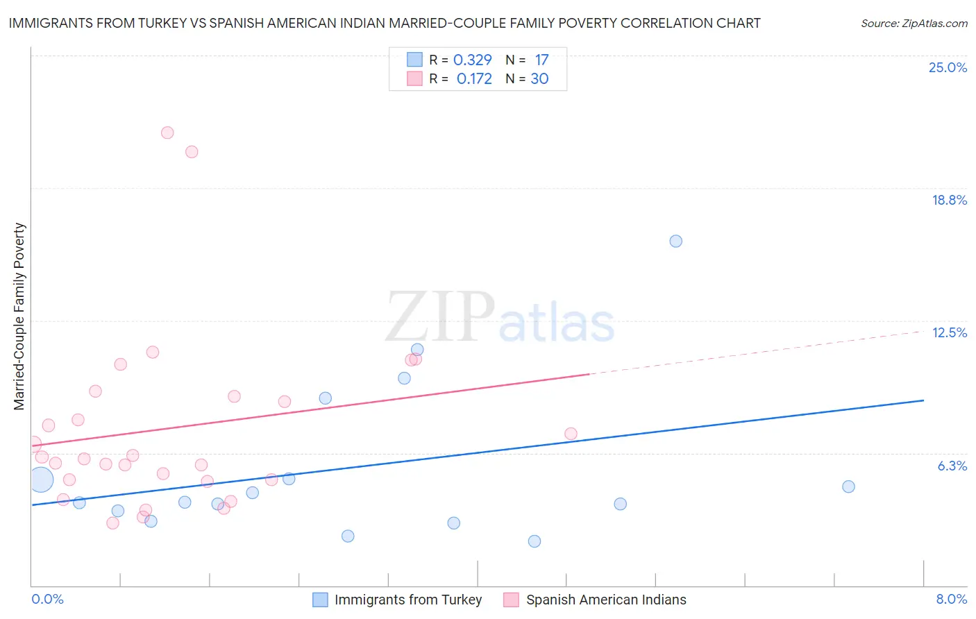 Immigrants from Turkey vs Spanish American Indian Married-Couple Family Poverty