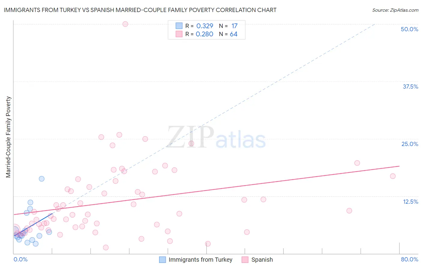 Immigrants from Turkey vs Spanish Married-Couple Family Poverty