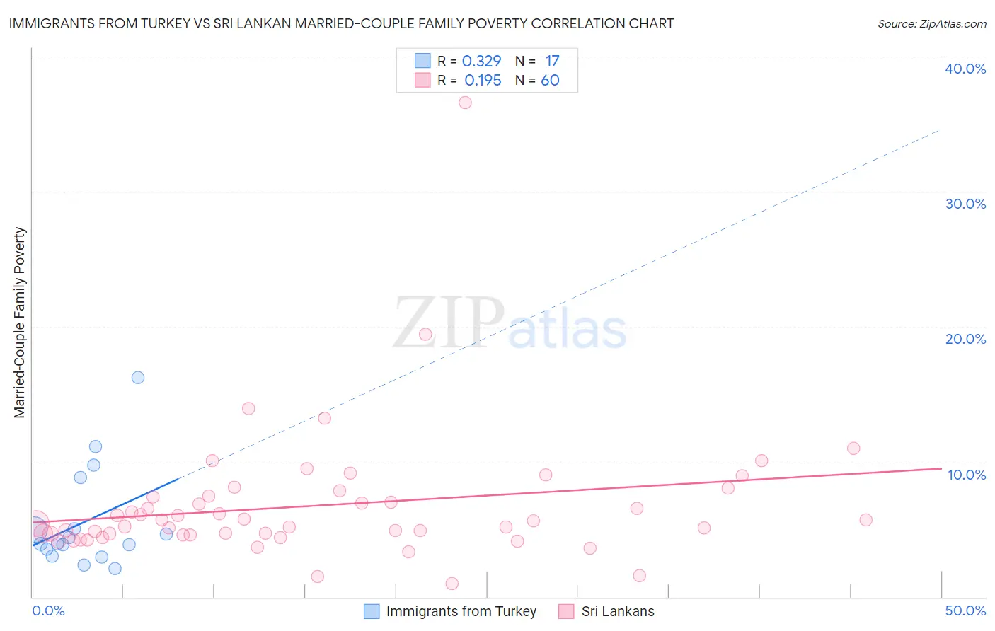 Immigrants from Turkey vs Sri Lankan Married-Couple Family Poverty