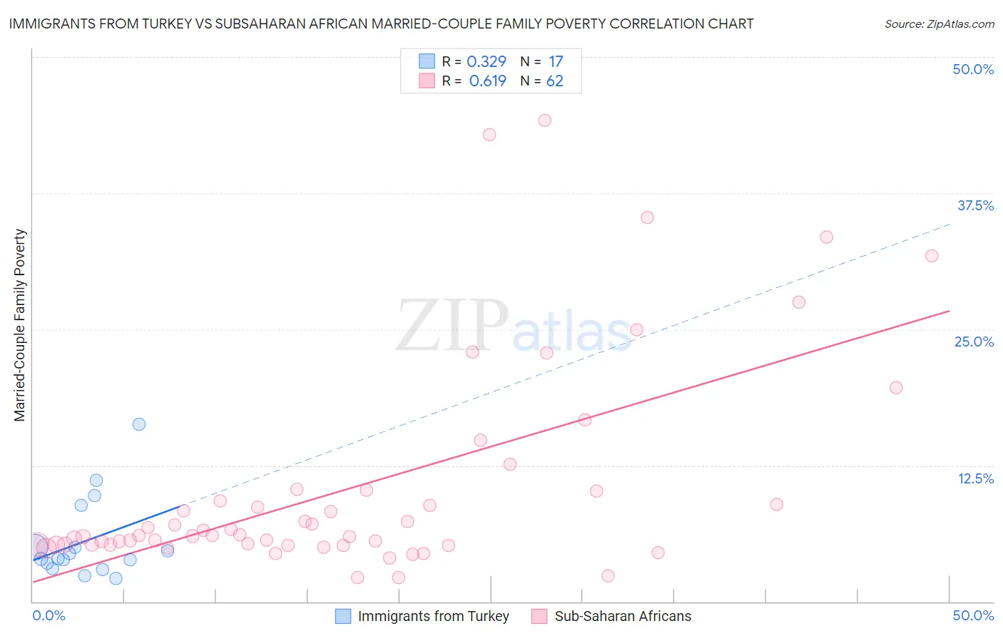 Immigrants from Turkey vs Subsaharan African Married-Couple Family Poverty