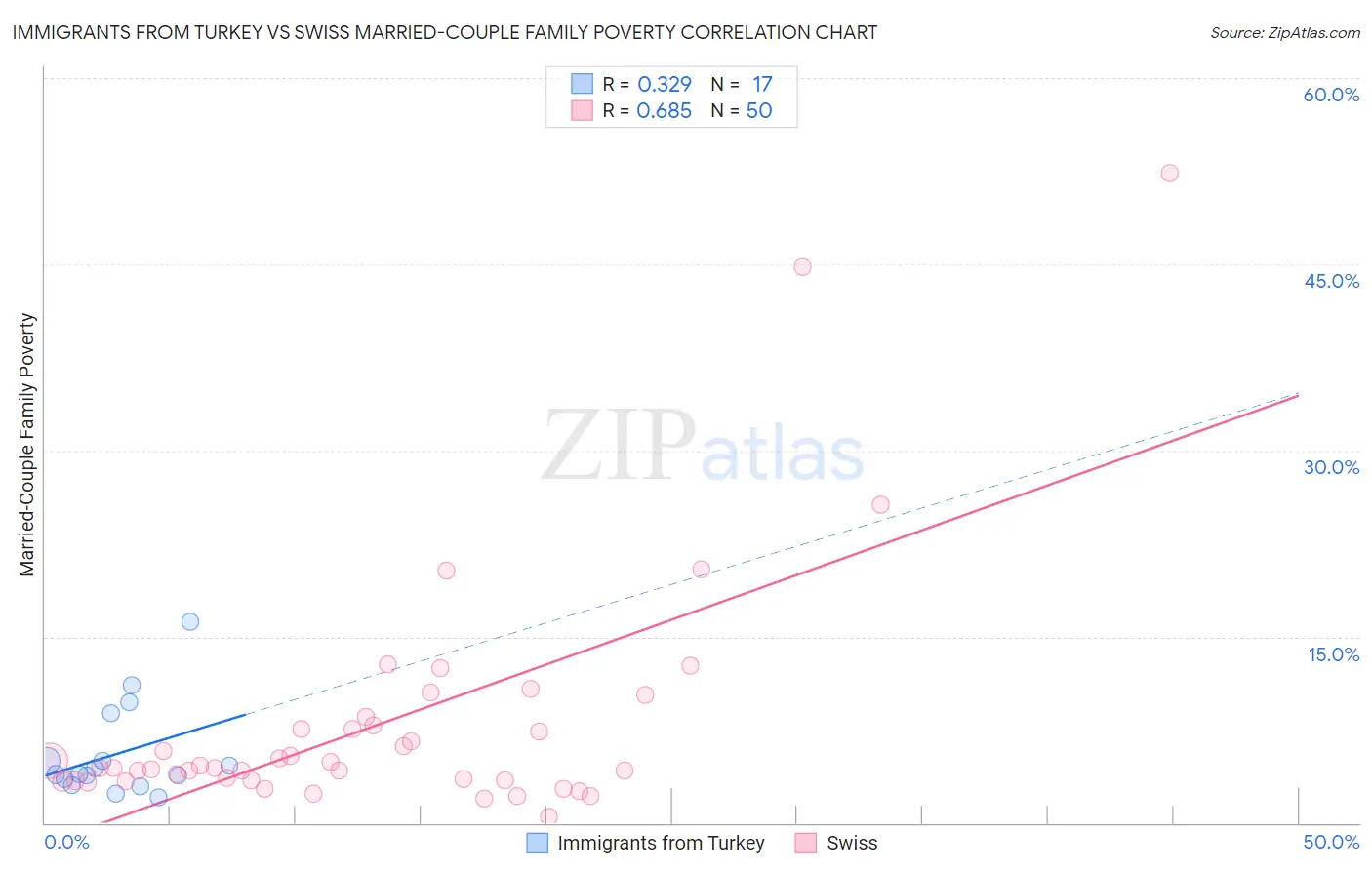 Immigrants from Turkey vs Swiss Married-Couple Family Poverty