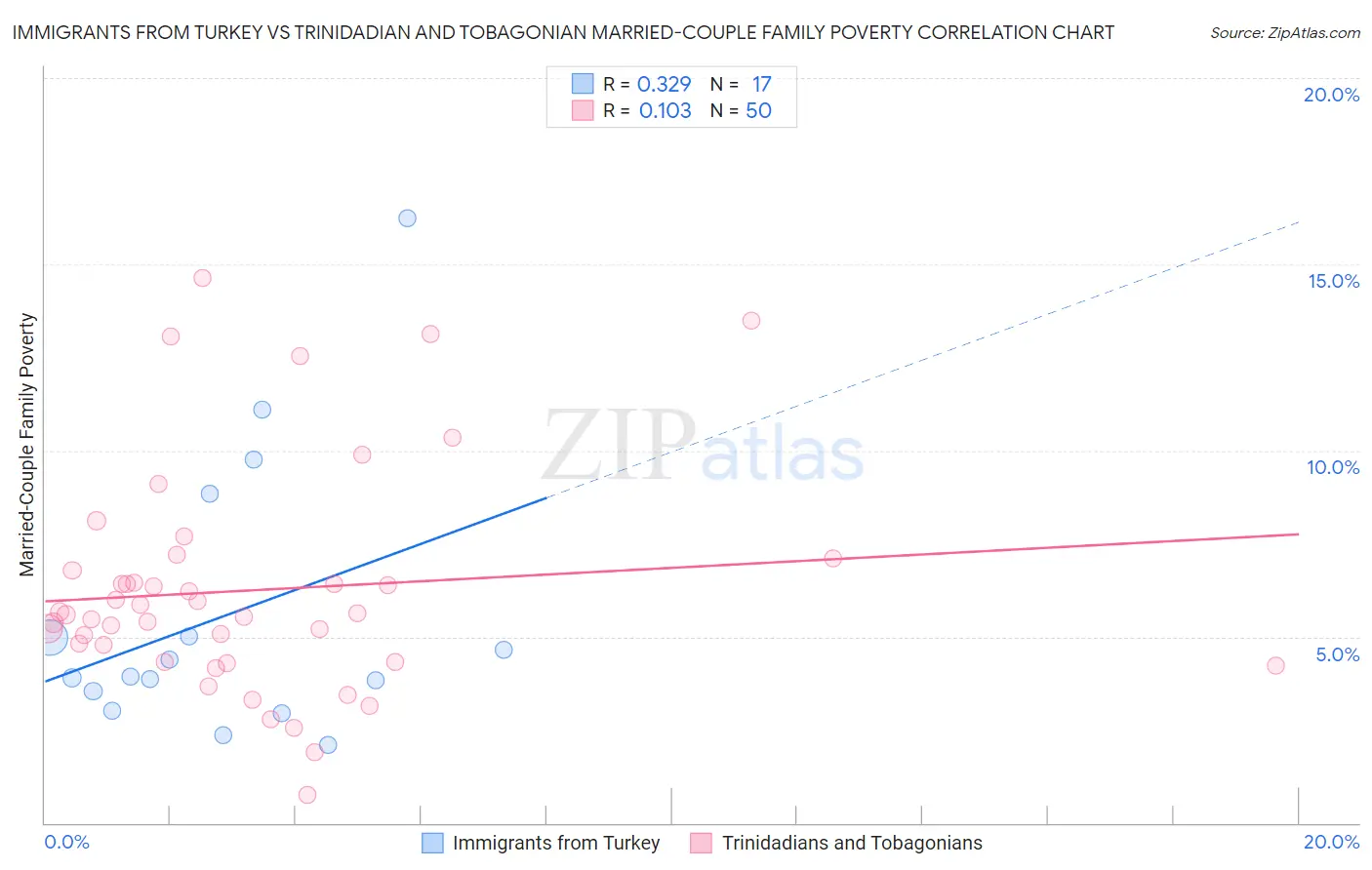 Immigrants from Turkey vs Trinidadian and Tobagonian Married-Couple Family Poverty