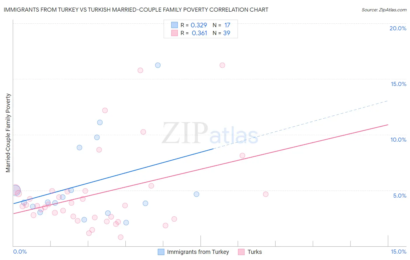 Immigrants from Turkey vs Turkish Married-Couple Family Poverty