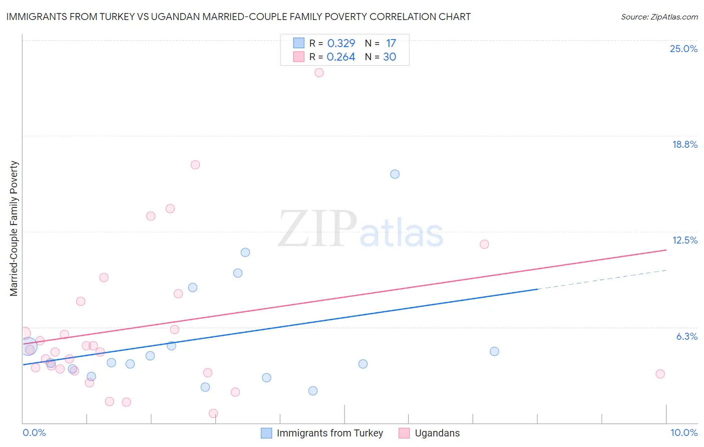 Immigrants from Turkey vs Ugandan Married-Couple Family Poverty
