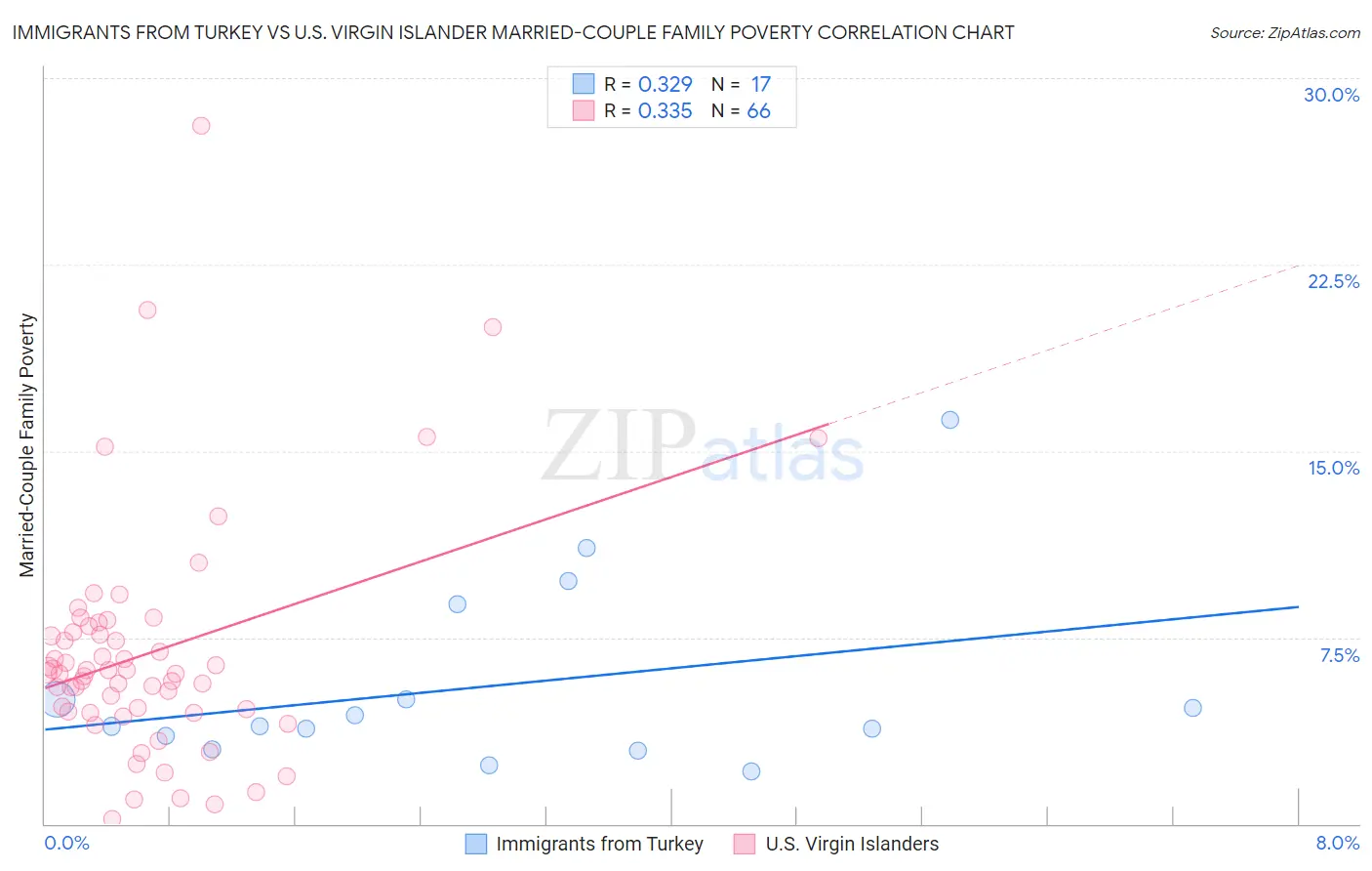 Immigrants from Turkey vs U.S. Virgin Islander Married-Couple Family Poverty
