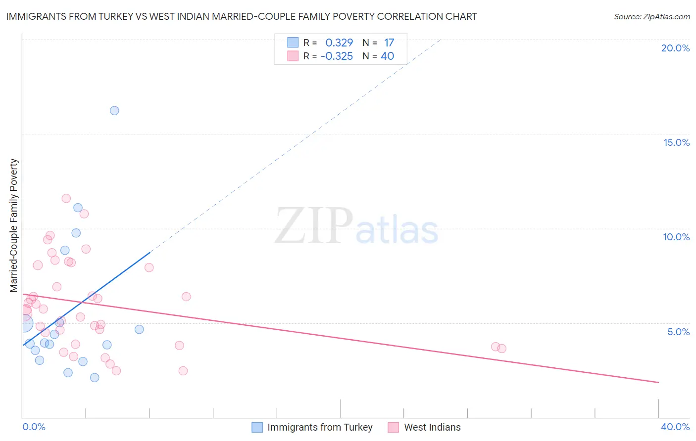 Immigrants from Turkey vs West Indian Married-Couple Family Poverty