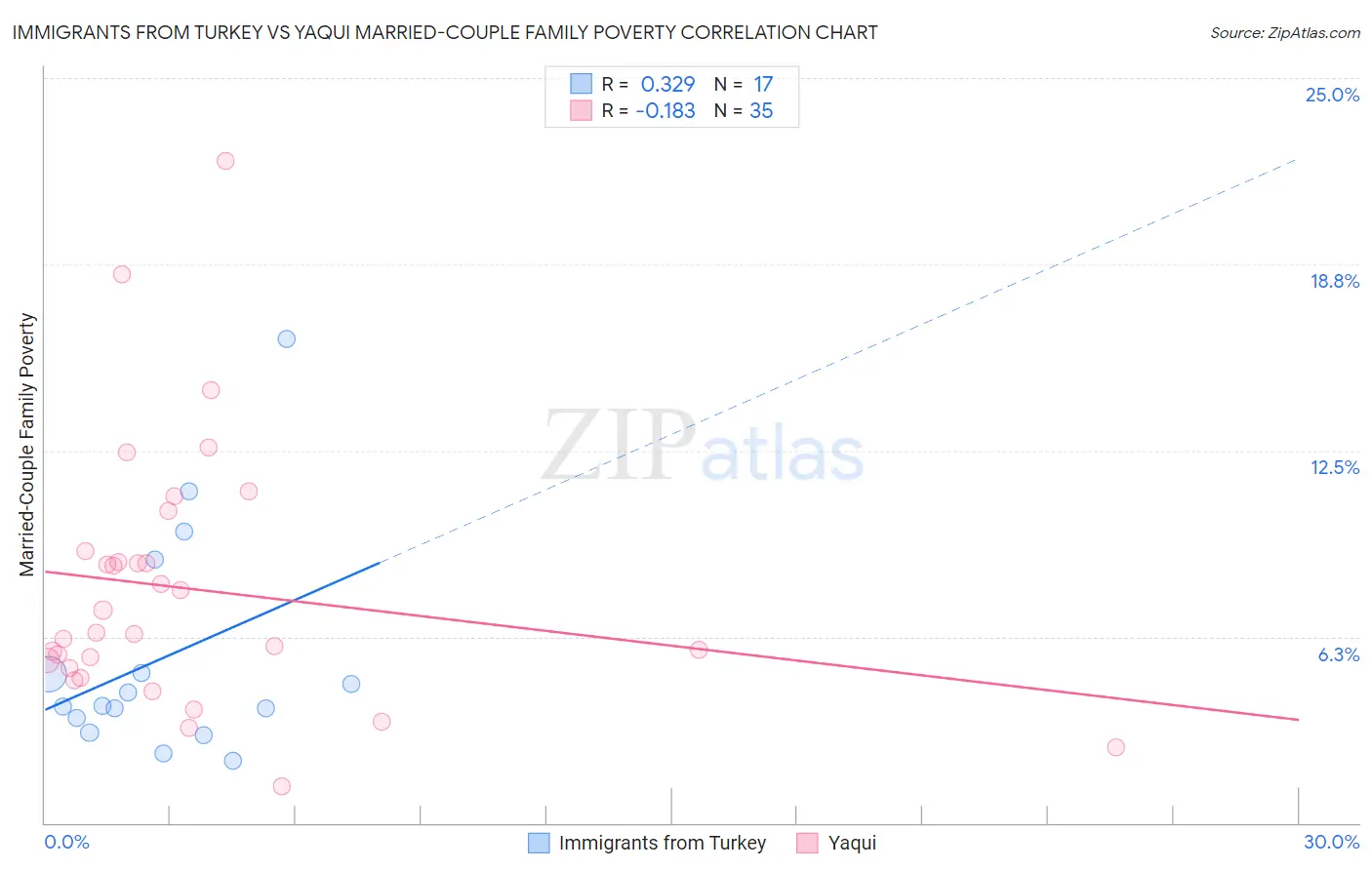 Immigrants from Turkey vs Yaqui Married-Couple Family Poverty
