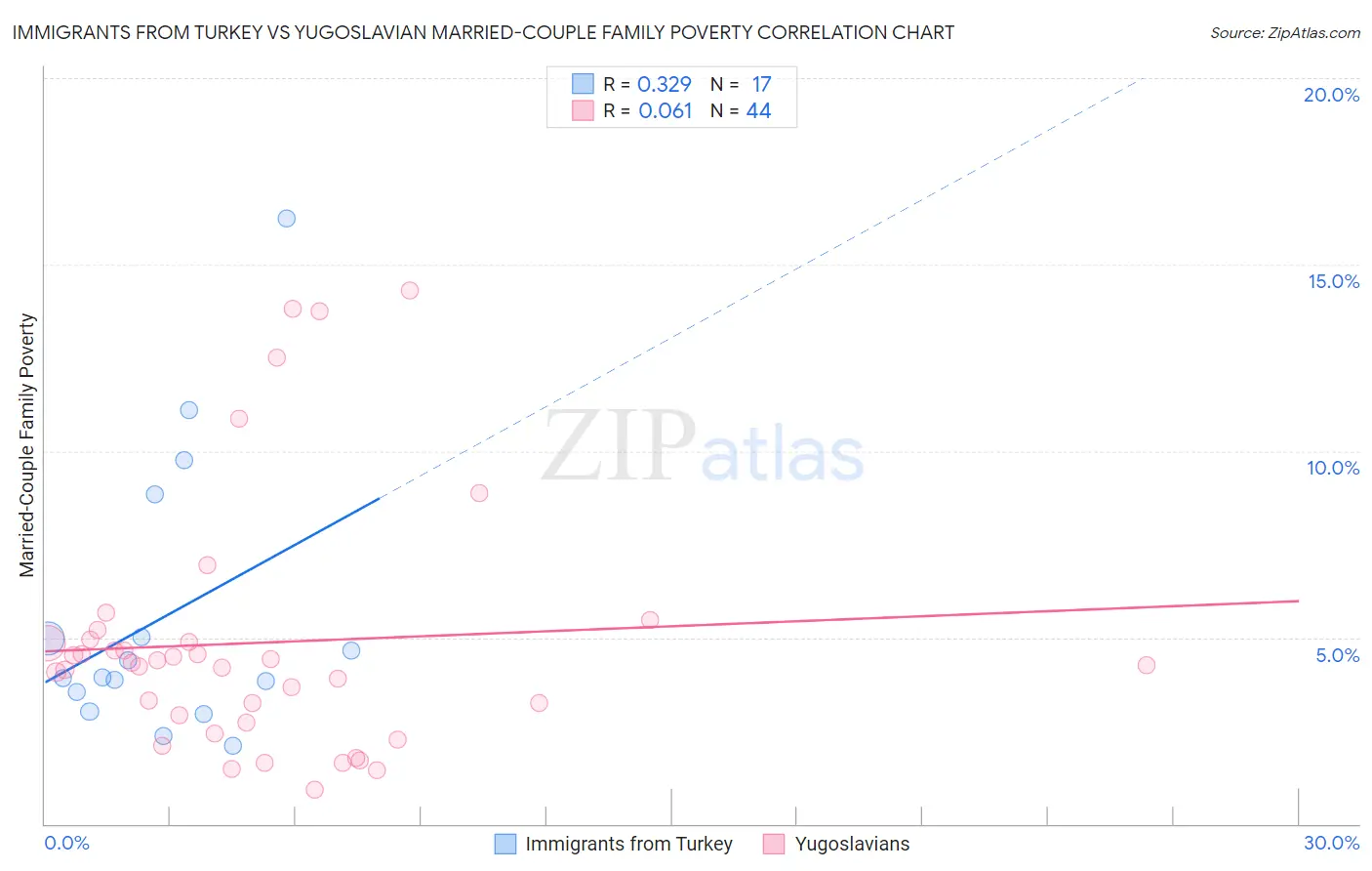 Immigrants from Turkey vs Yugoslavian Married-Couple Family Poverty