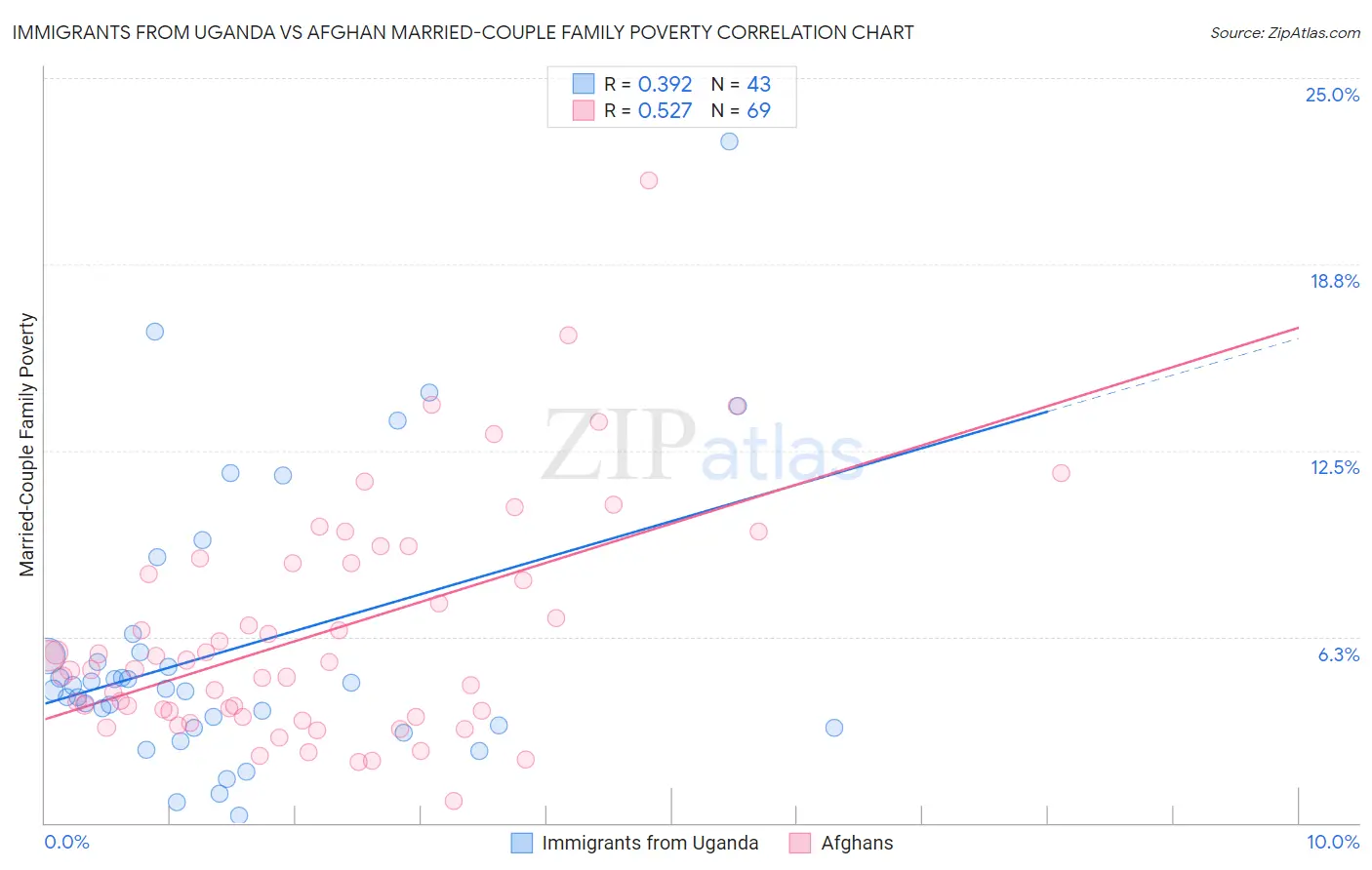 Immigrants from Uganda vs Afghan Married-Couple Family Poverty