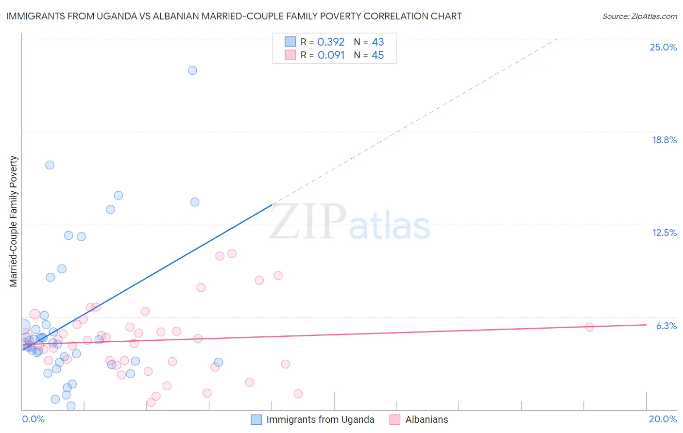 Immigrants from Uganda vs Albanian Married-Couple Family Poverty
