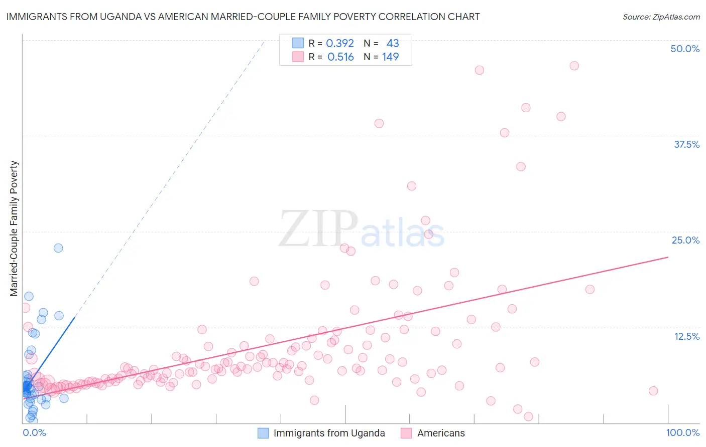 Immigrants from Uganda vs American Married-Couple Family Poverty