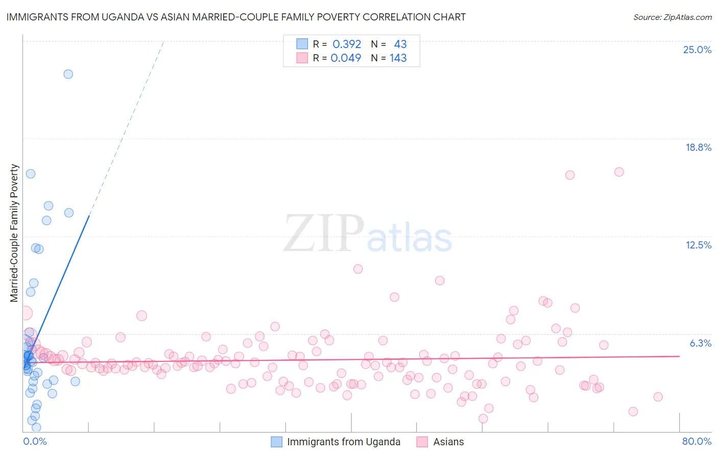 Immigrants from Uganda vs Asian Married-Couple Family Poverty