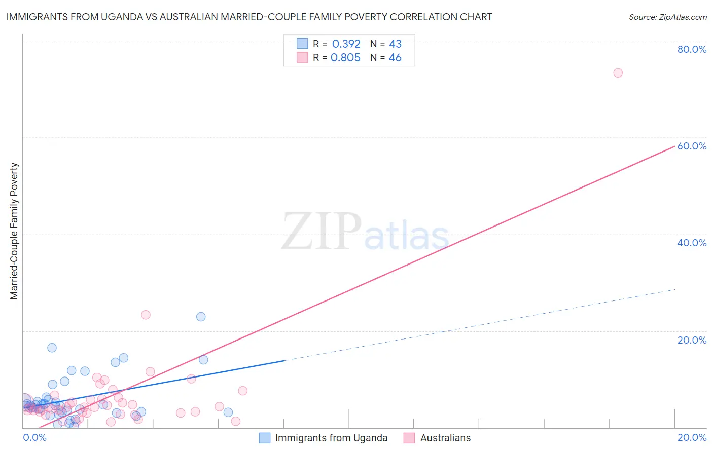 Immigrants from Uganda vs Australian Married-Couple Family Poverty