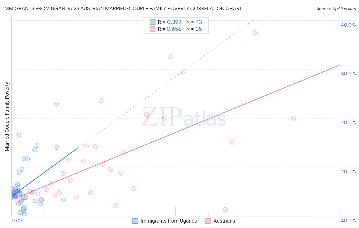 Immigrants from Uganda vs Austrian Married-Couple Family Poverty