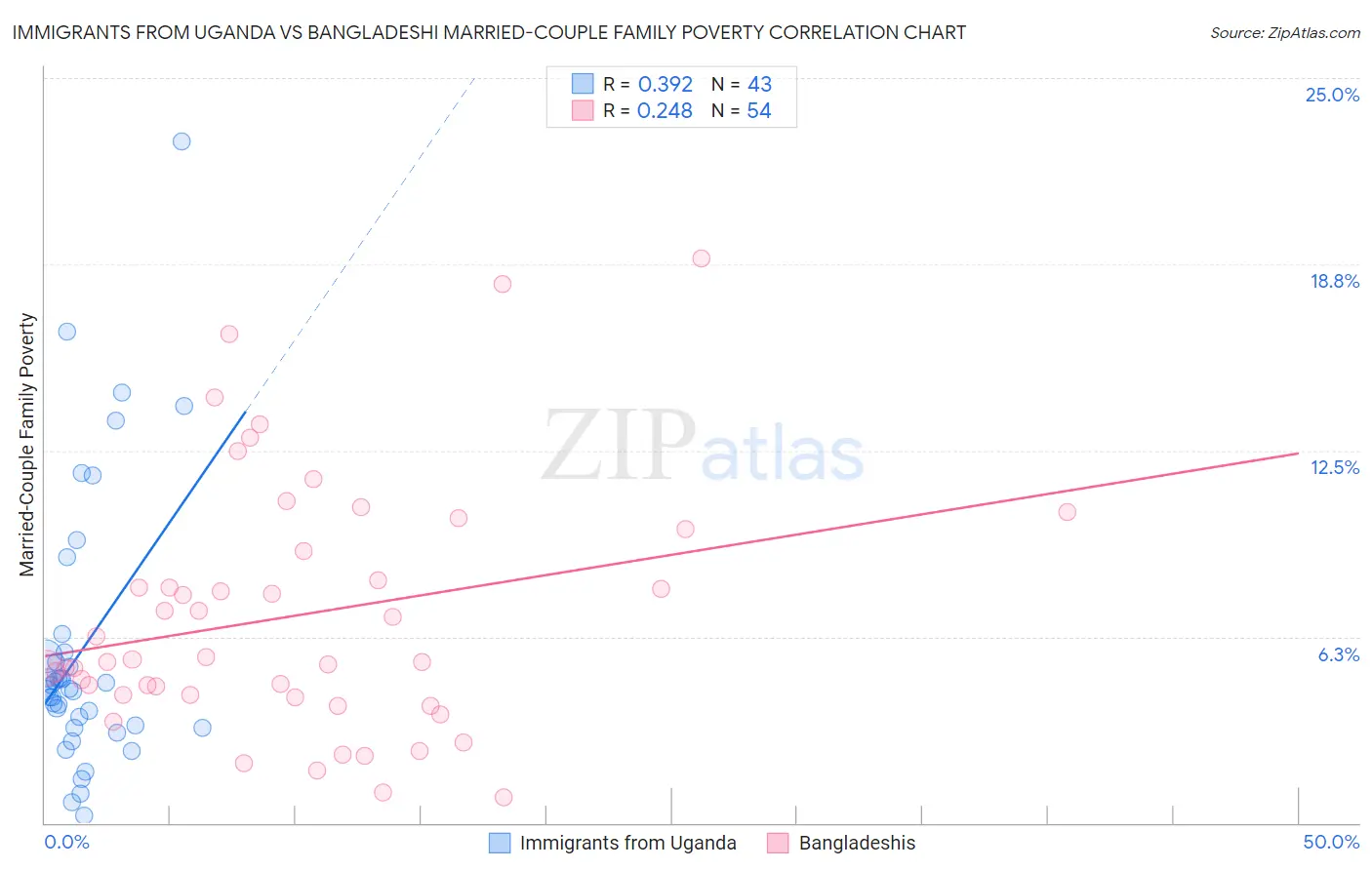 Immigrants from Uganda vs Bangladeshi Married-Couple Family Poverty