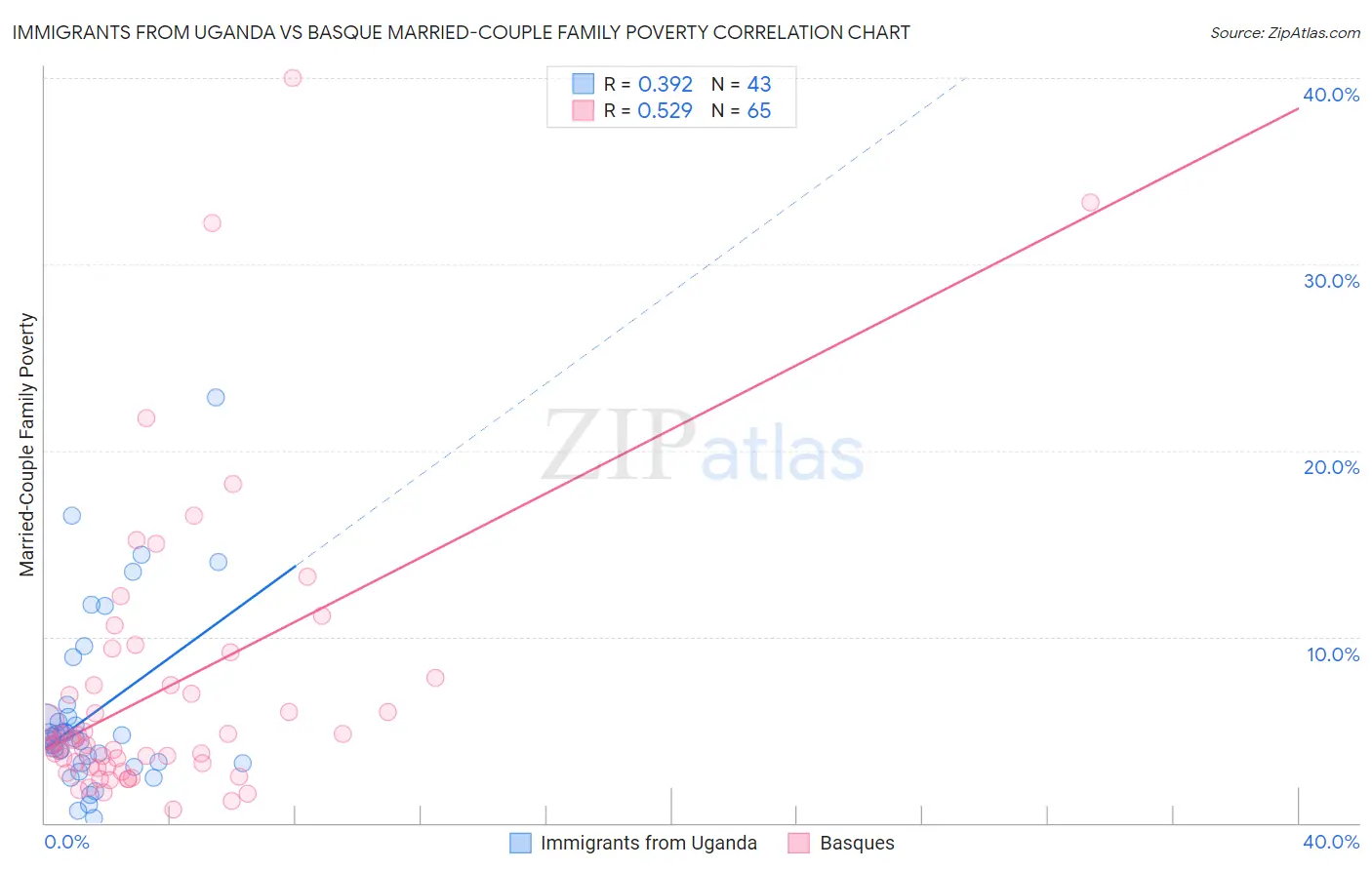Immigrants from Uganda vs Basque Married-Couple Family Poverty