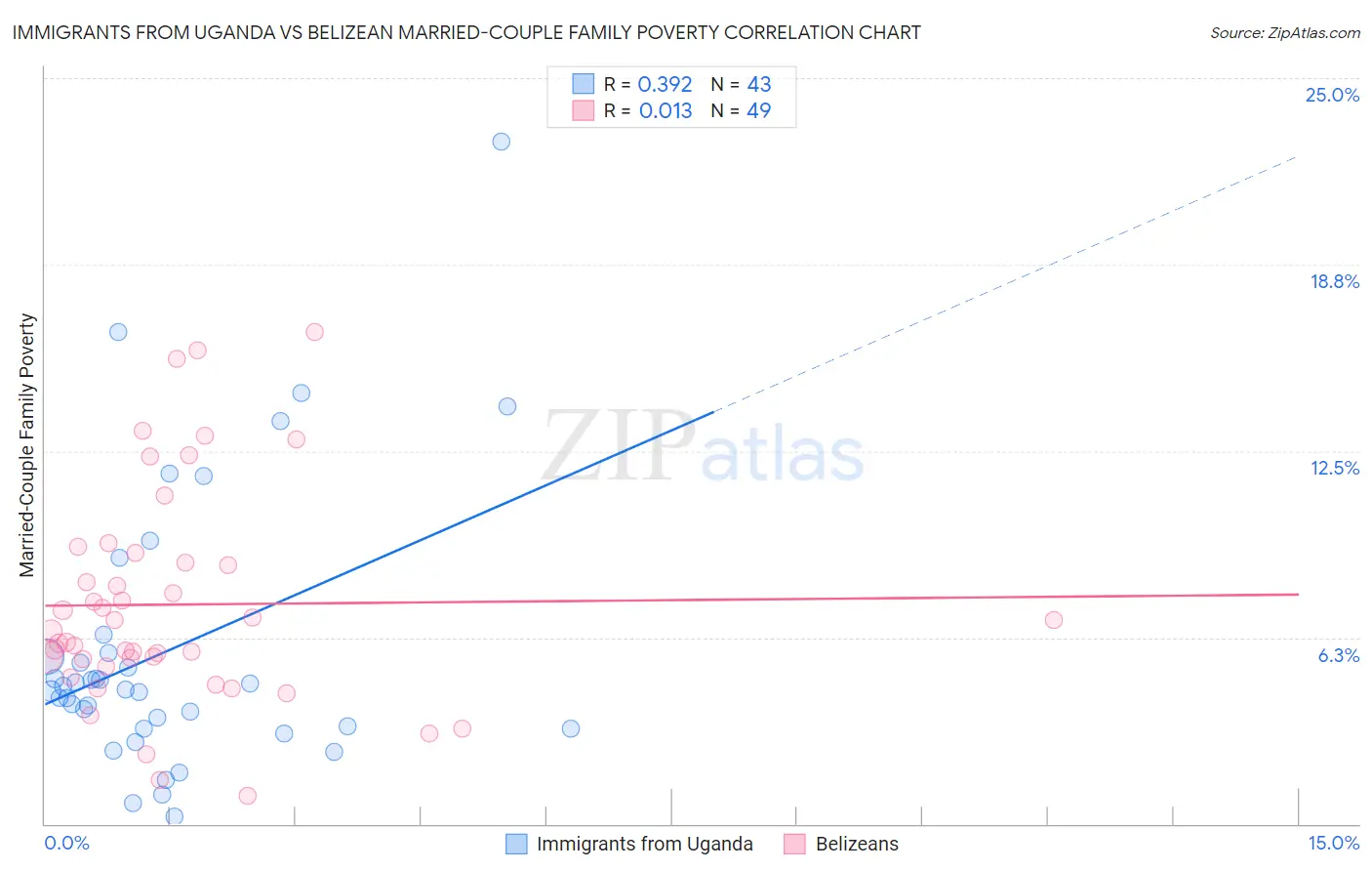 Immigrants from Uganda vs Belizean Married-Couple Family Poverty