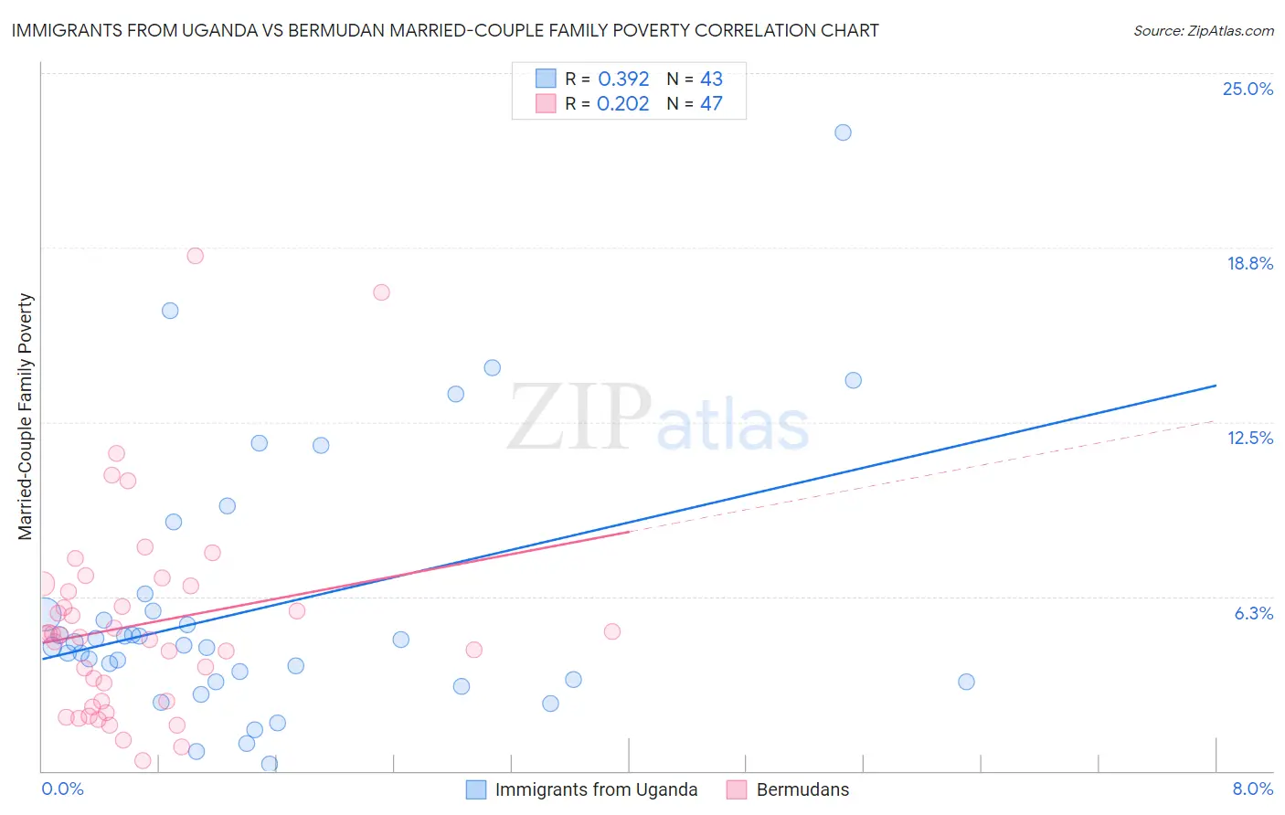 Immigrants from Uganda vs Bermudan Married-Couple Family Poverty