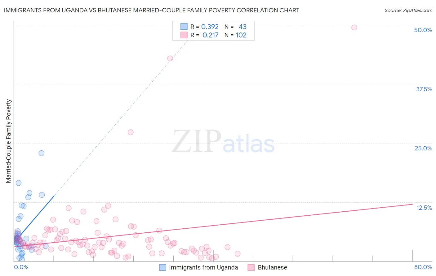 Immigrants from Uganda vs Bhutanese Married-Couple Family Poverty