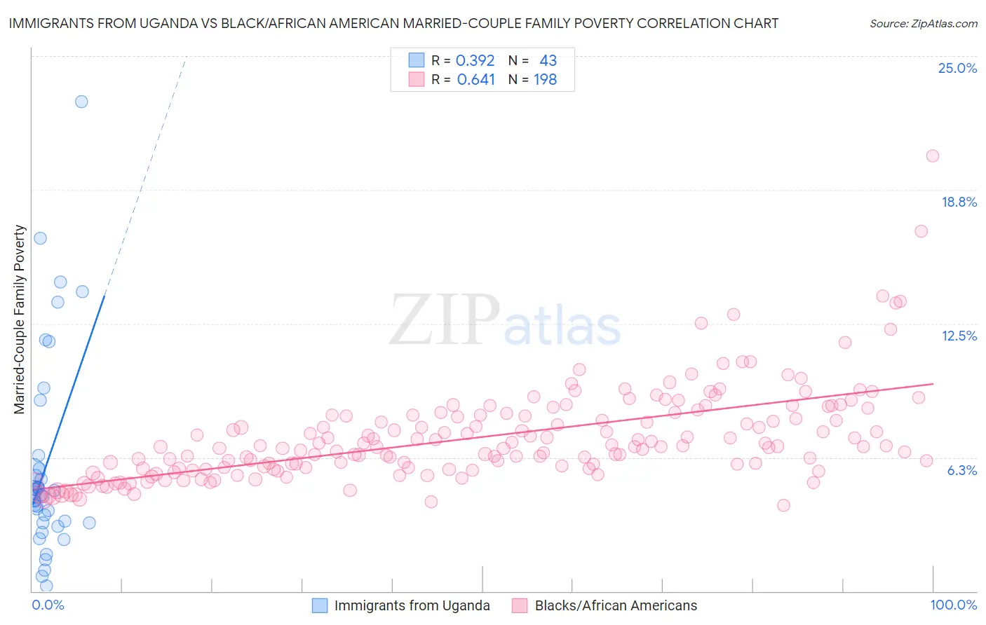 Immigrants from Uganda vs Black/African American Married-Couple Family Poverty