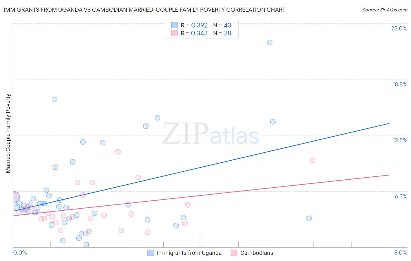 Immigrants from Uganda vs Cambodian Married-Couple Family Poverty