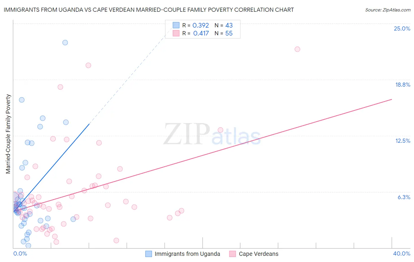 Immigrants from Uganda vs Cape Verdean Married-Couple Family Poverty