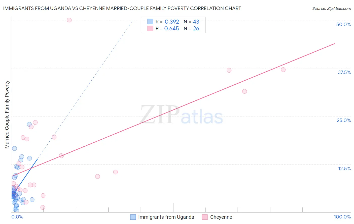Immigrants from Uganda vs Cheyenne Married-Couple Family Poverty