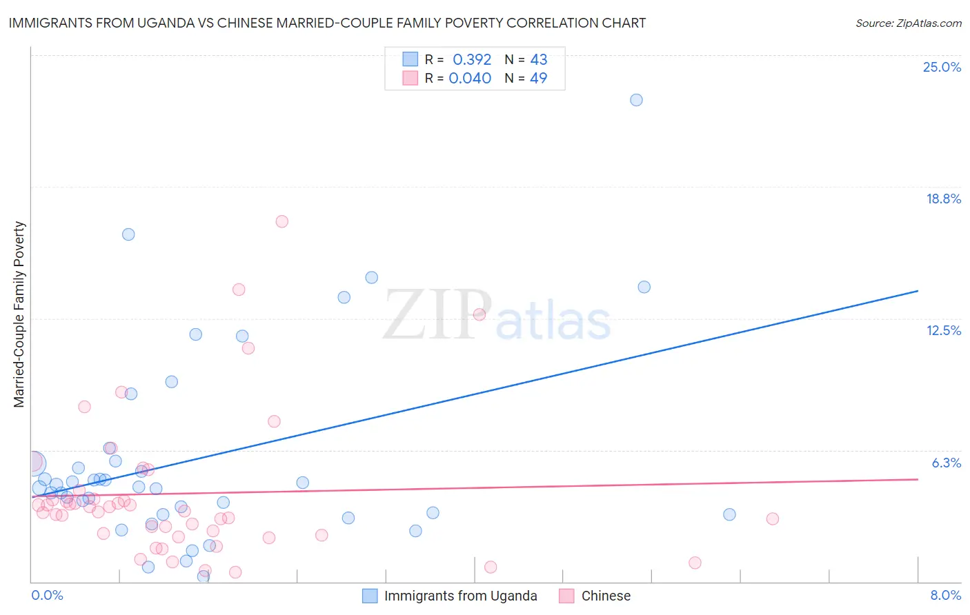 Immigrants from Uganda vs Chinese Married-Couple Family Poverty