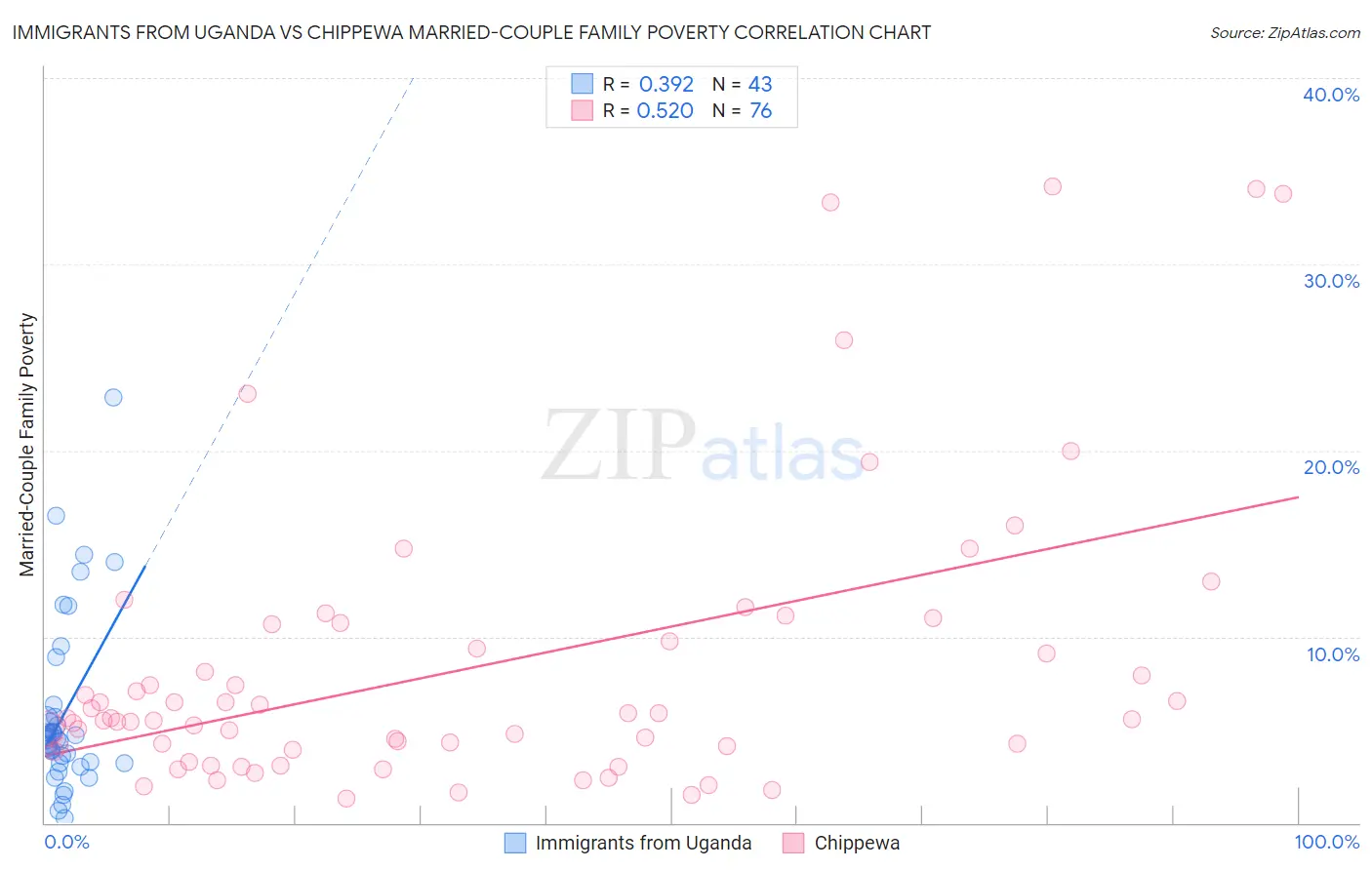 Immigrants from Uganda vs Chippewa Married-Couple Family Poverty