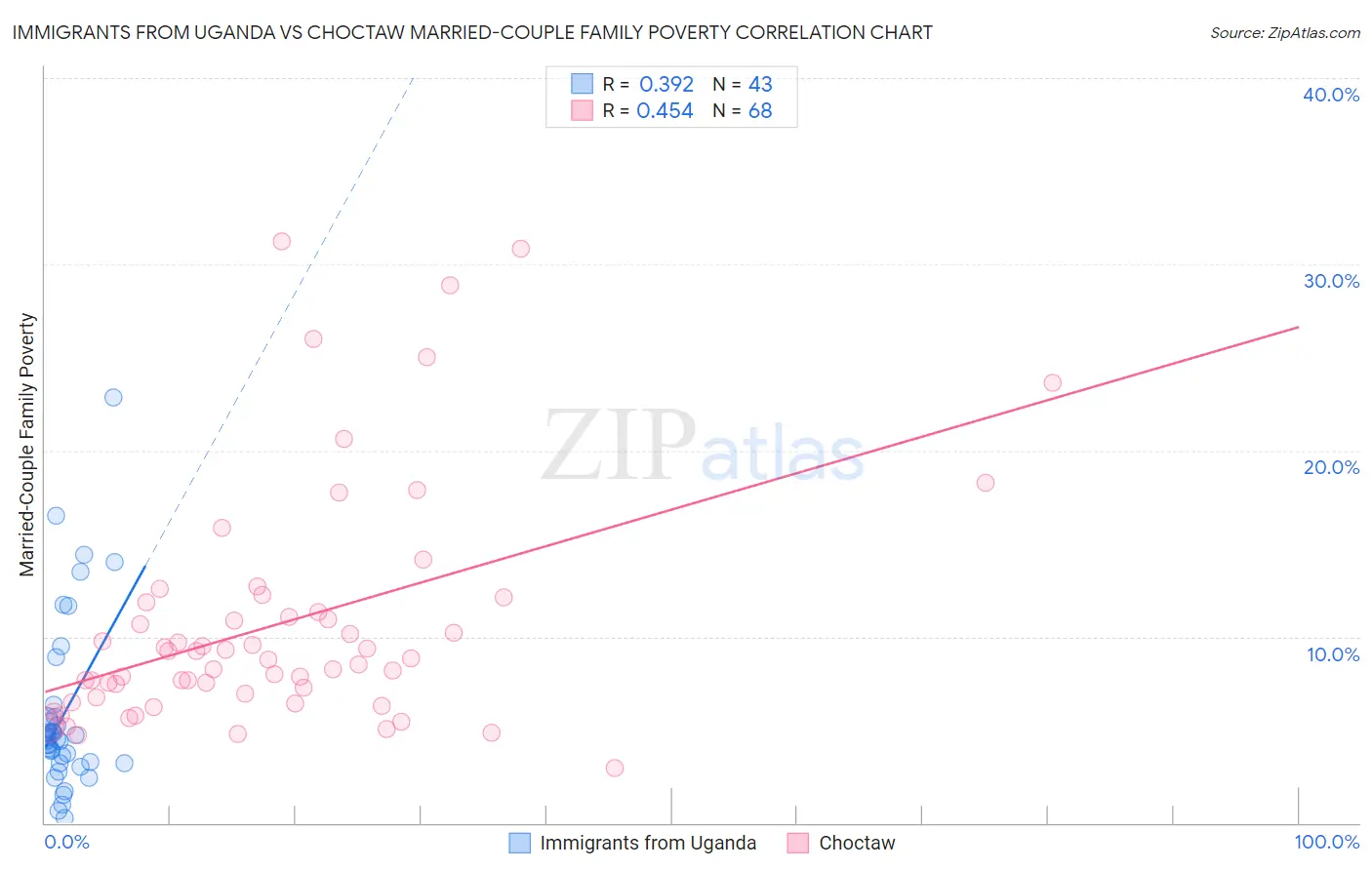 Immigrants from Uganda vs Choctaw Married-Couple Family Poverty