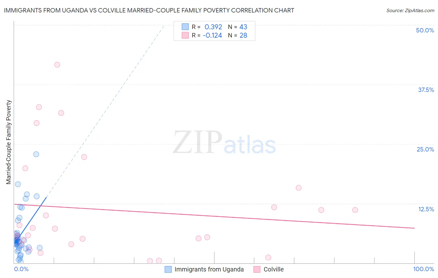 Immigrants from Uganda vs Colville Married-Couple Family Poverty