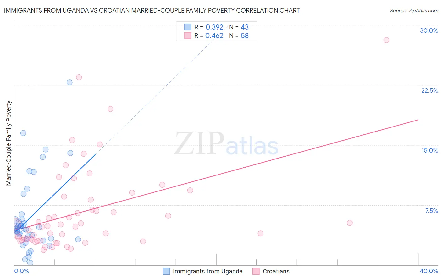 Immigrants from Uganda vs Croatian Married-Couple Family Poverty
