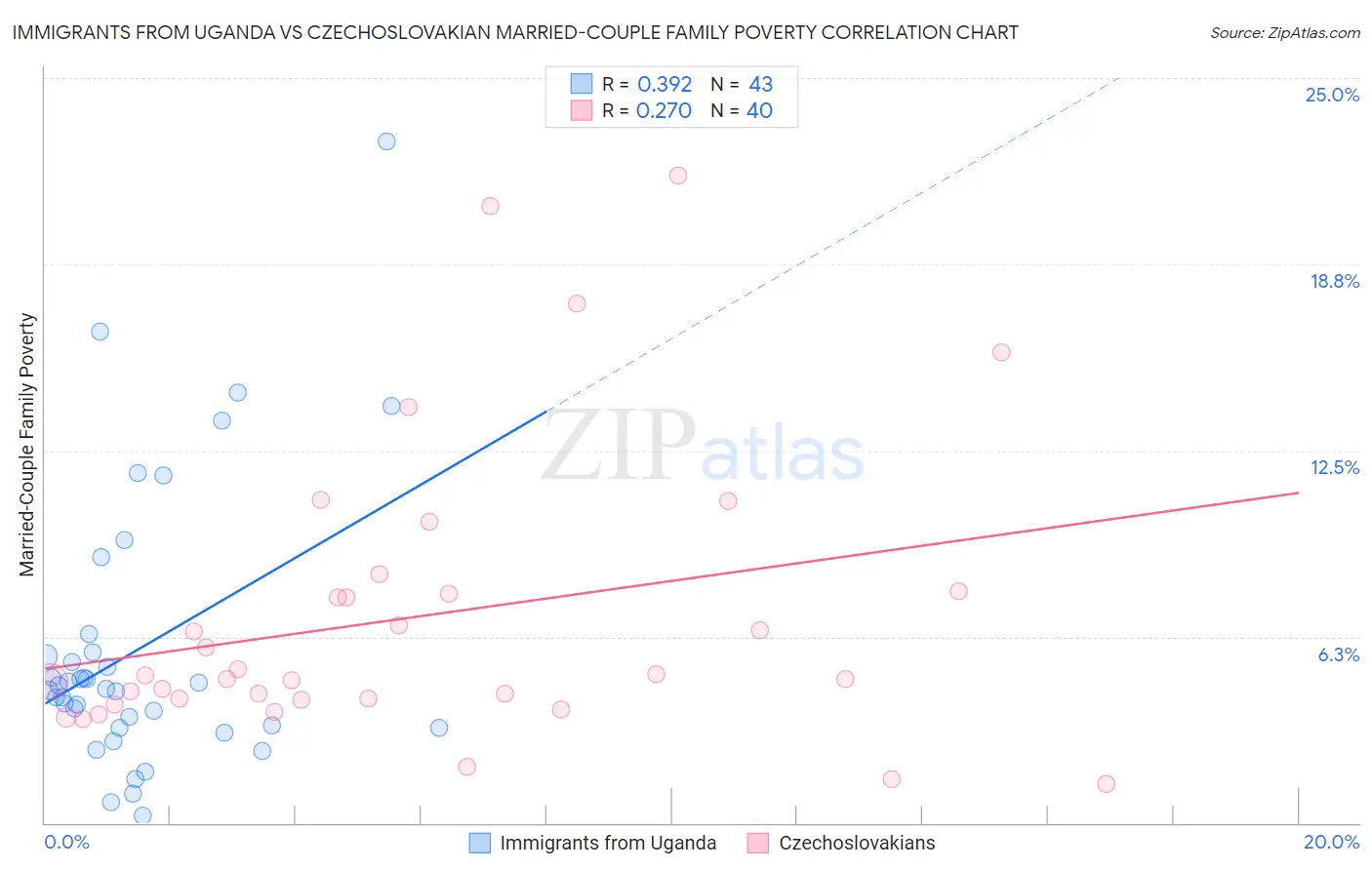 Immigrants from Uganda vs Czechoslovakian Married-Couple Family Poverty