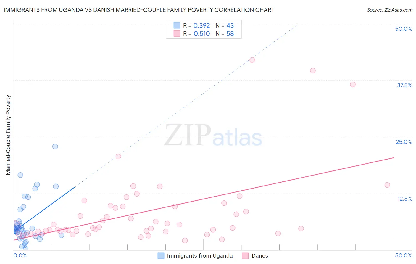 Immigrants from Uganda vs Danish Married-Couple Family Poverty