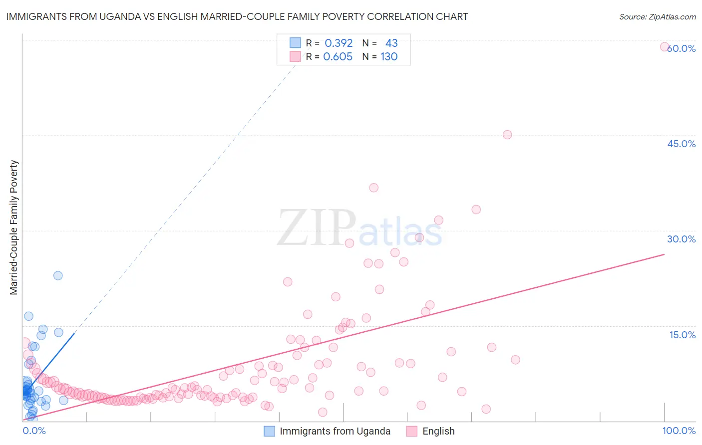 Immigrants from Uganda vs English Married-Couple Family Poverty