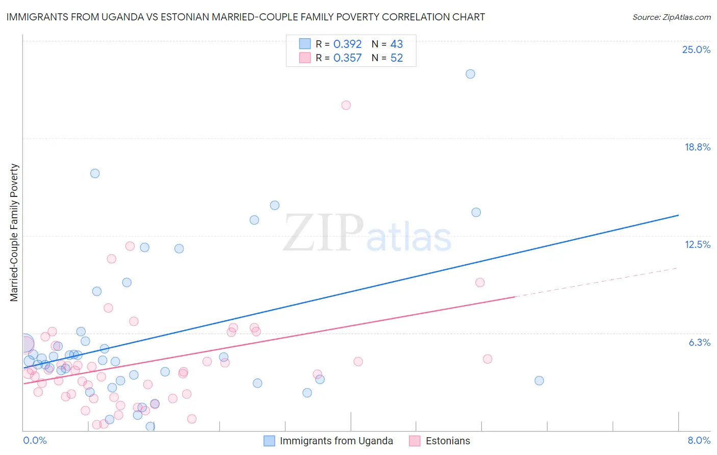 Immigrants from Uganda vs Estonian Married-Couple Family Poverty