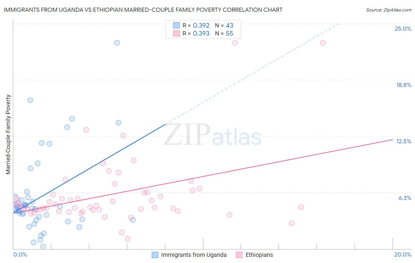 Immigrants from Uganda vs Ethiopian Married-Couple Family Poverty