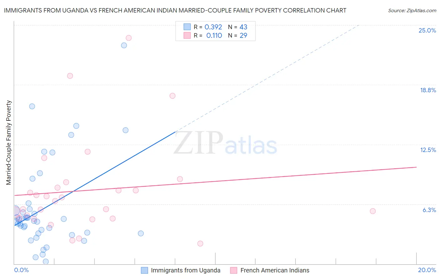 Immigrants from Uganda vs French American Indian Married-Couple Family Poverty