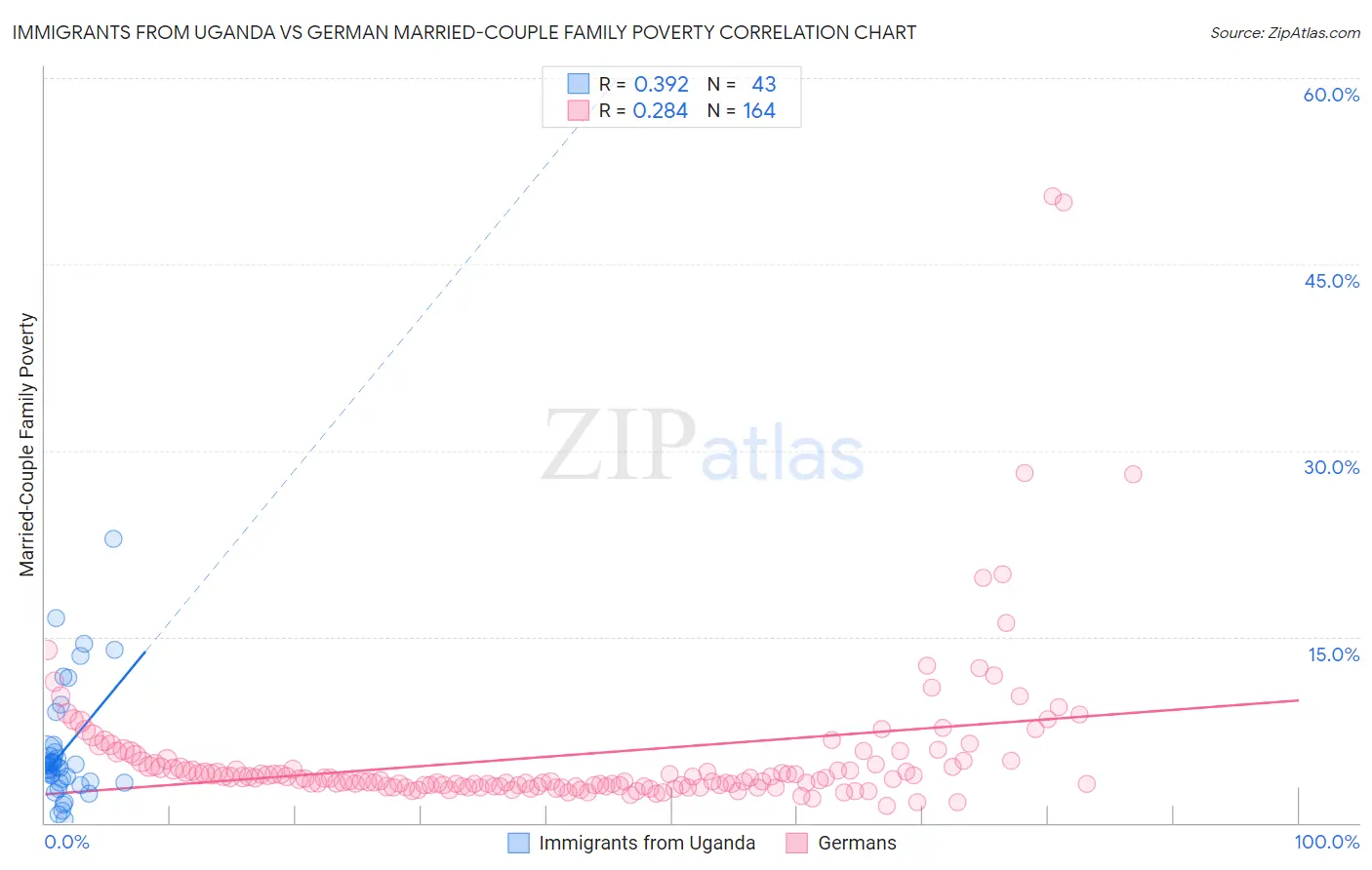 Immigrants from Uganda vs German Married-Couple Family Poverty