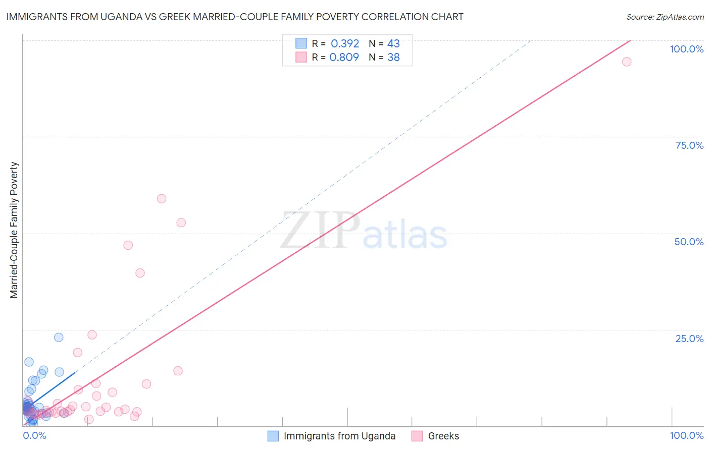 Immigrants from Uganda vs Greek Married-Couple Family Poverty