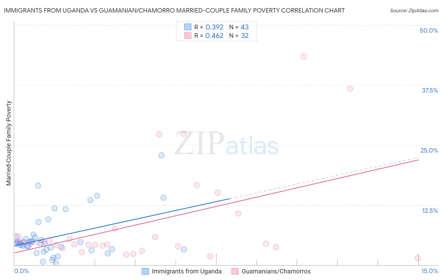 Immigrants from Uganda vs Guamanian/Chamorro Married-Couple Family Poverty