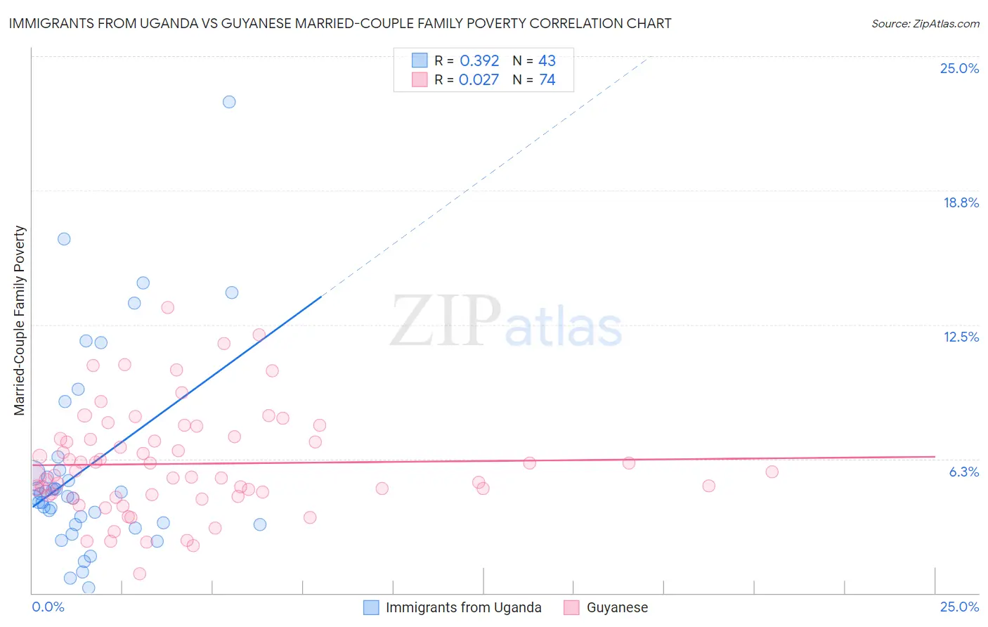 Immigrants from Uganda vs Guyanese Married-Couple Family Poverty