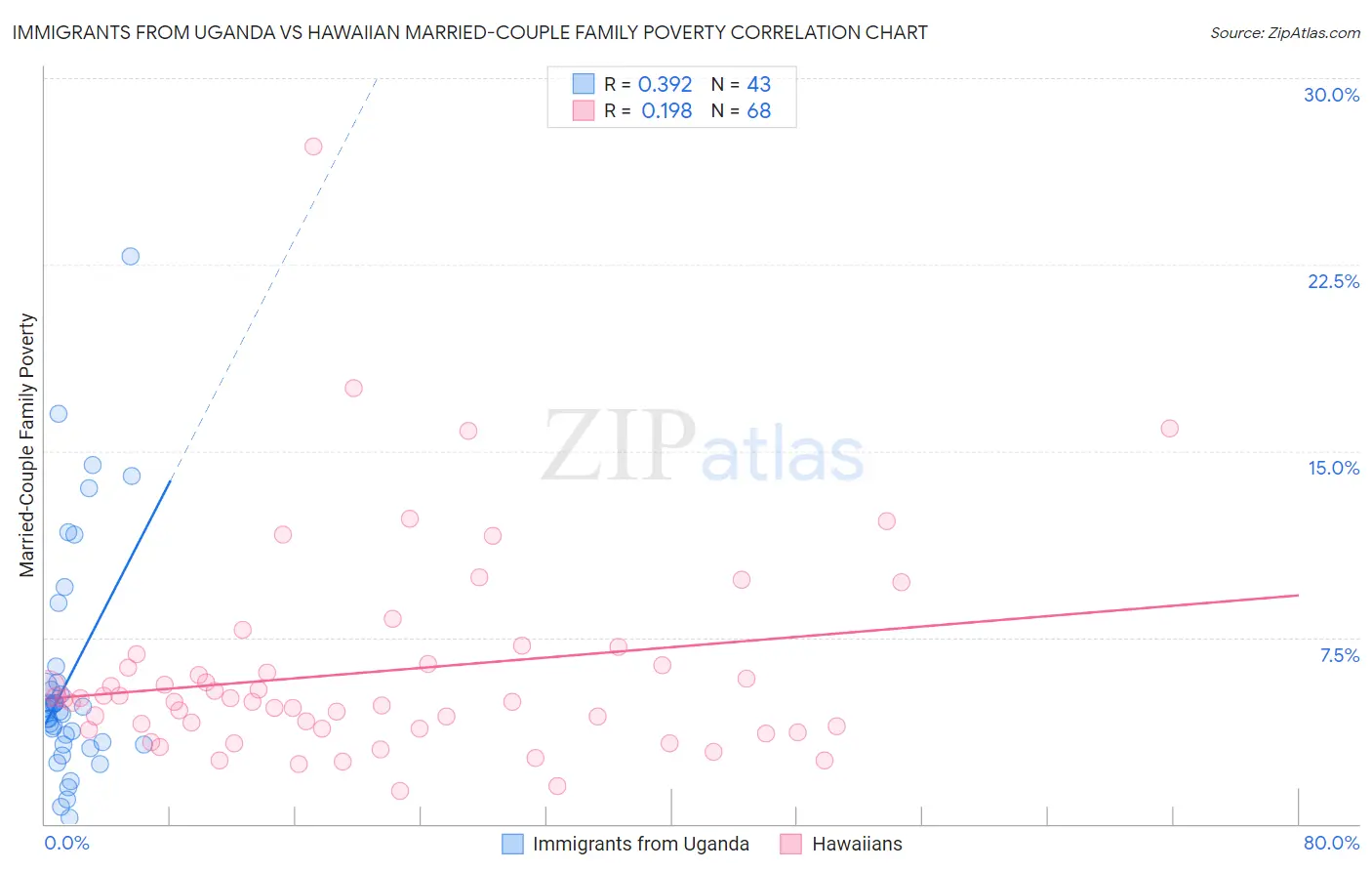 Immigrants from Uganda vs Hawaiian Married-Couple Family Poverty