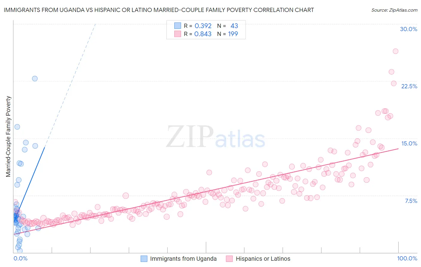 Immigrants from Uganda vs Hispanic or Latino Married-Couple Family Poverty