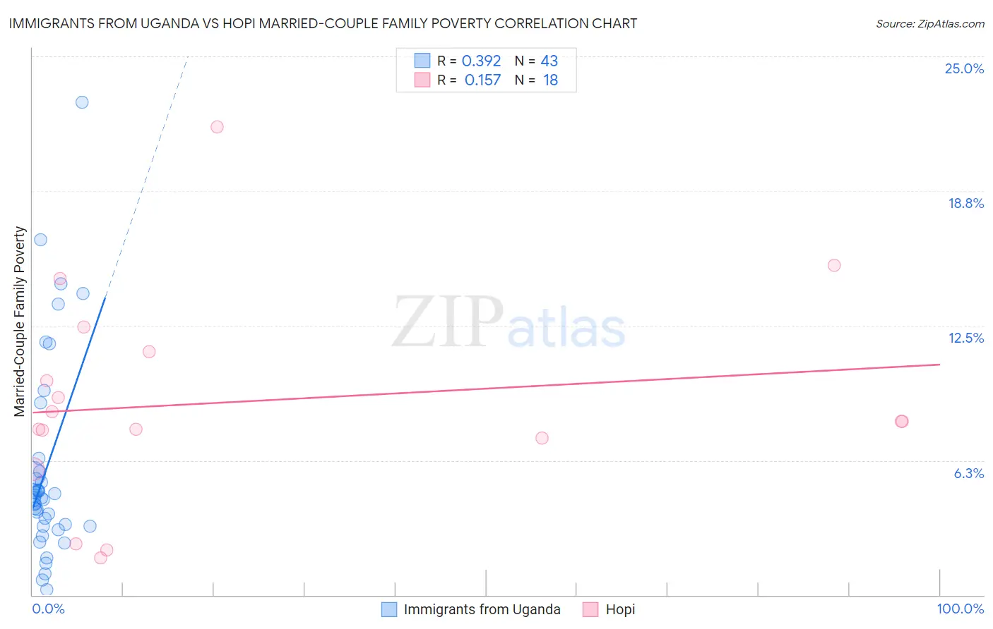 Immigrants from Uganda vs Hopi Married-Couple Family Poverty