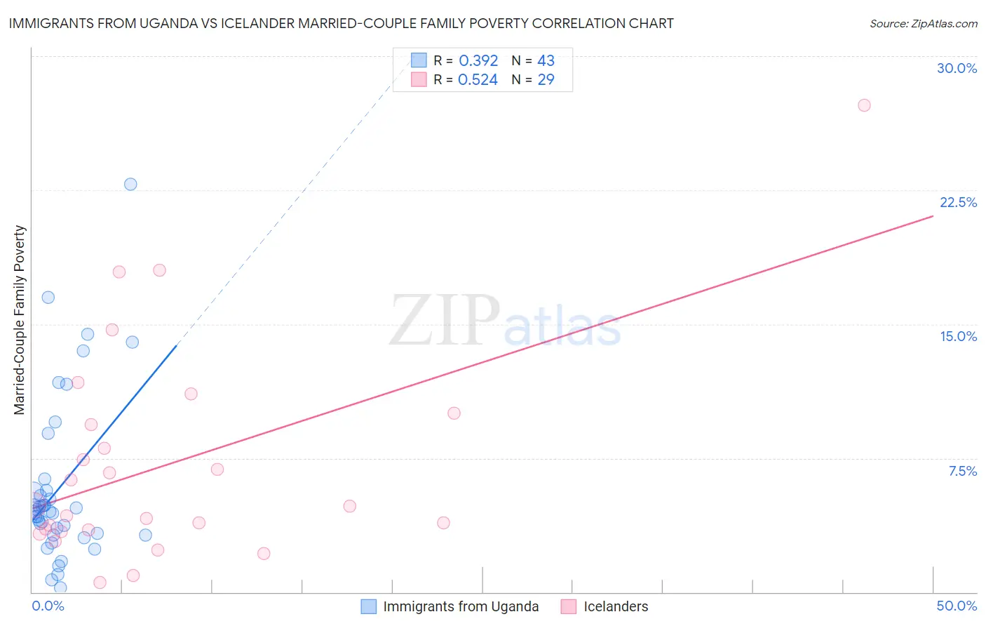 Immigrants from Uganda vs Icelander Married-Couple Family Poverty