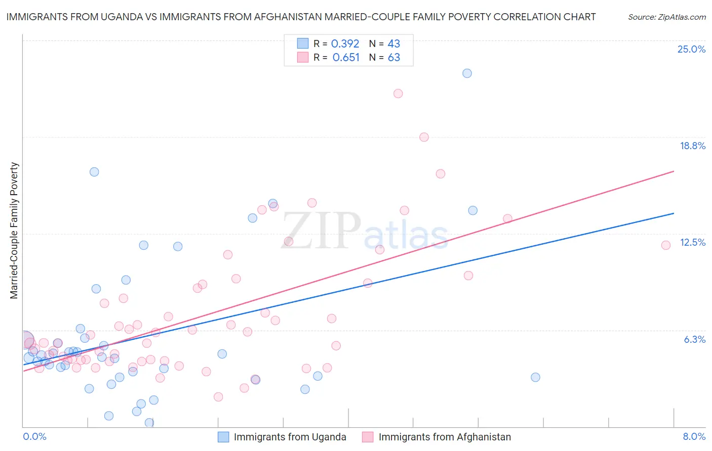 Immigrants from Uganda vs Immigrants from Afghanistan Married-Couple Family Poverty