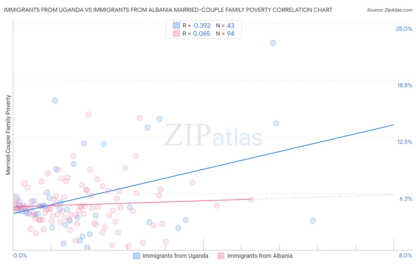 Immigrants from Uganda vs Immigrants from Albania Married-Couple Family Poverty